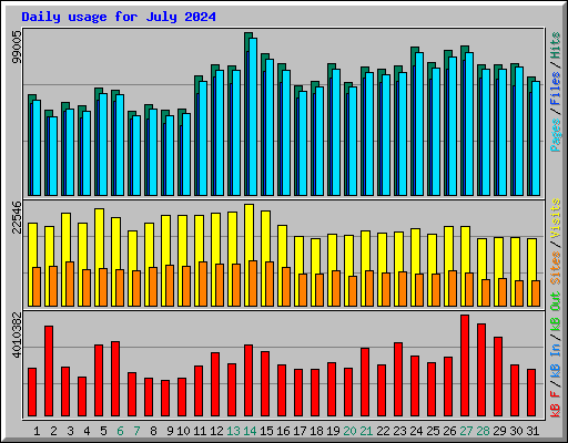 Daily usage for July 2024