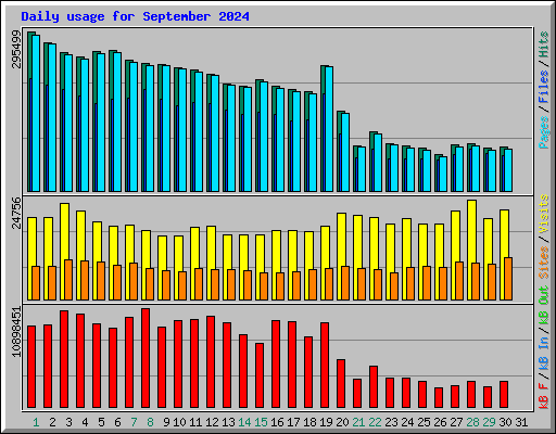 Daily usage for September 2024