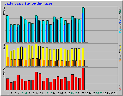 Daily usage for October 2024