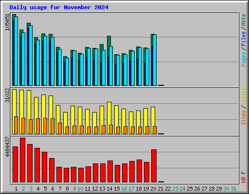 Daily usage for November 2024