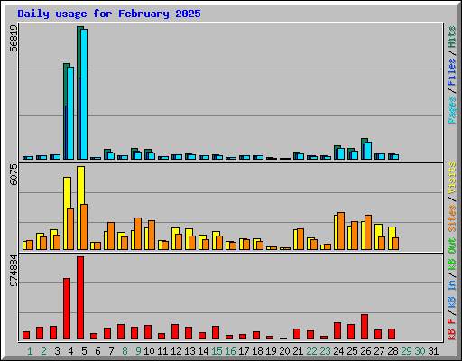 Daily usage for February 2025