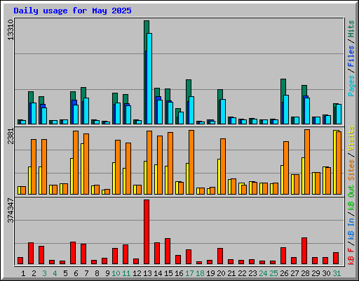 Daily usage for May 2025