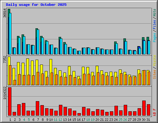 Daily usage for October 2025