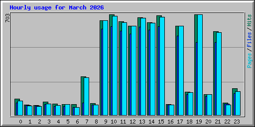Hourly usage for March 2026