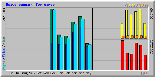 Usage summary for games